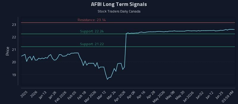 AFBI Long Term Analysis for June 30 2026 AFBI Long Term Analysis for June 30 2026