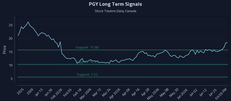 PGY Long Term Analysis for June 30 2026 PGY Long Term Analysis for June 30 2026