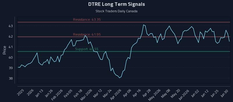 DTRE Long Term Analysis for June 30 2026 DTRE Long Term Analysis for June 30 2026