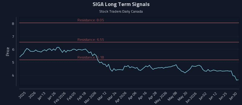 SIGA Long Term Analysis for June 30 2026 SIGA Long Term Analysis for June 30 2026