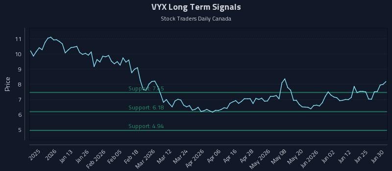 VYX Long Term Analysis for June 30 2026 VYX Long Term Analysis for June 30 2026