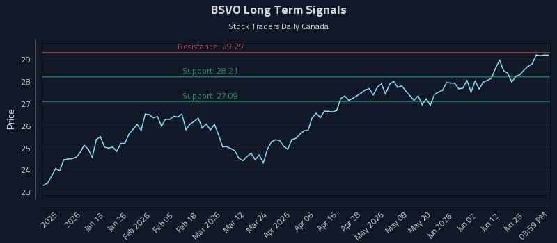 BSVO Long Term Analysis for June 30 2026