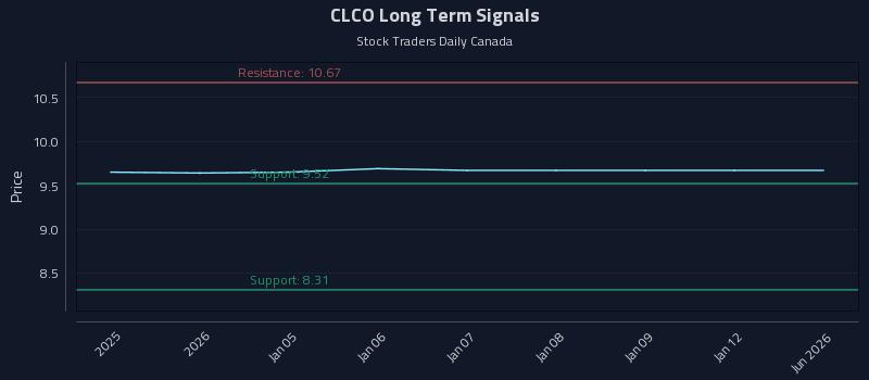 CLCO Long Term Analysis for June 30 2026 CLCO Long Term Analysis for June 30 2026