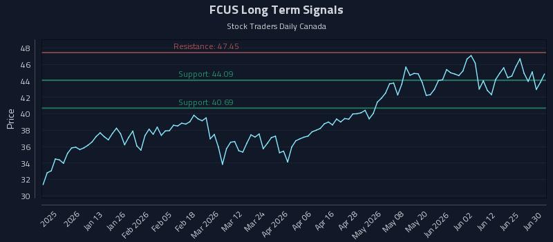 FCUS Long Term Analysis for June 30 2026 FCUS Long Term Analysis for June 30 2026