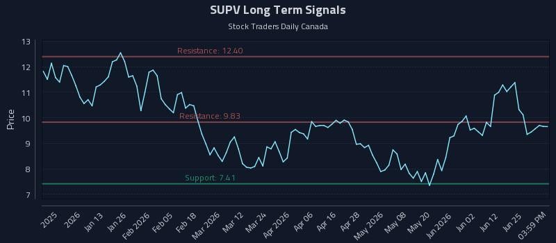 SUPV Long Term Analysis for June 30 2026 SUPV Long Term Analysis for June 30 2026