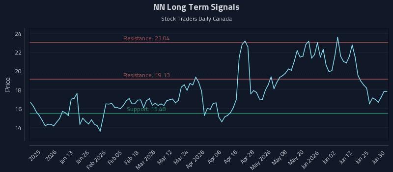 NN Long Term Analysis for June 30 2026