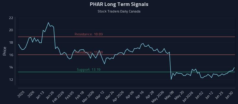 PHAR Long Term Analysis for June 30 2026 PHAR Long Term Analysis for June 30 2026