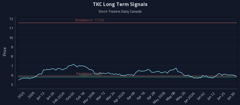 TKC Long Term Analysis for June 30 2026