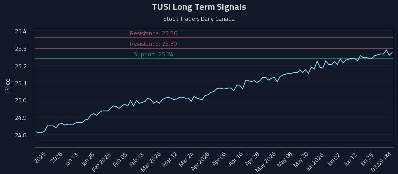 TUSI Long Term Analysis for June 30 2026 TUSI Long Term Analysis for June 30 2026