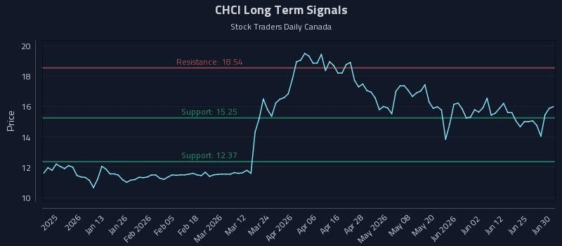CHCI Long Term Analysis for June 30 2026