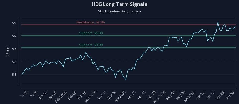 HDG Long Term Analysis for June 30 2026 HDG Long Term Analysis for June 30 2026