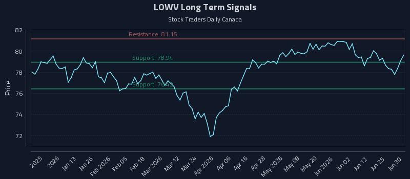 LOWV Long Term Analysis for June 30 2026 LOWV Long Term Analysis for June 30 2026