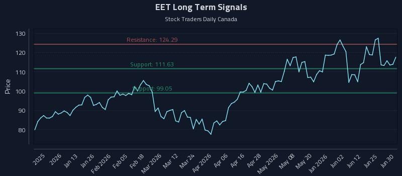 EET Long Term Analysis for June 30 2026