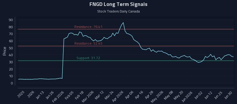 FNGD
