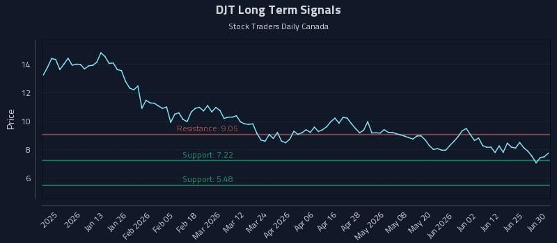 DJT Long Term Analysis for June 30 2026 DJT Long Term Analysis for June 30 2026