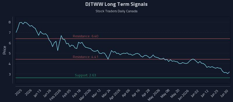 DJTWW Long Term Analysis for June 30 2026 DJTWW Long Term Analysis for June 30 2026