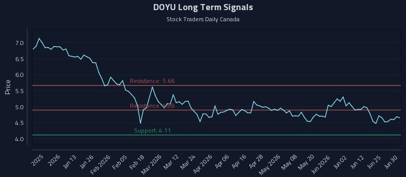 DOYU Long Term Analysis for June 30 2026 DOYU Long Term Analysis for June 30 2026