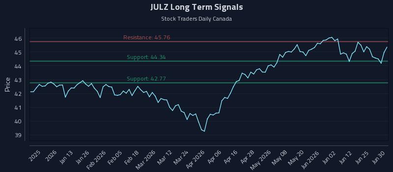 JULZ Long Term Analysis for June 30 2026