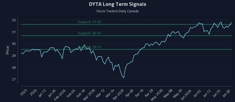 DYTA Long Term Analysis for June 30 2026 DYTA Long Term Analysis for June 30 2026