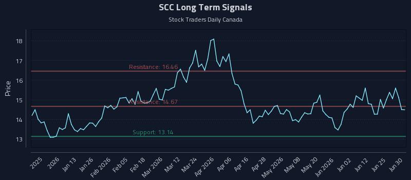 SCC Long Term Analysis for June 30 2026 SCC Long Term Analysis for June 30 2026