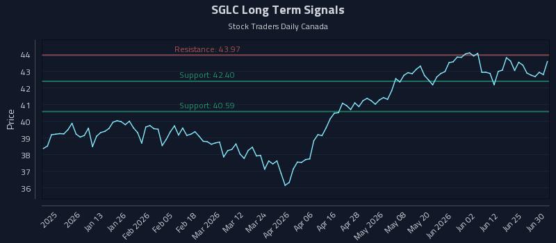 SGLC Long Term Analysis for June 30 2026