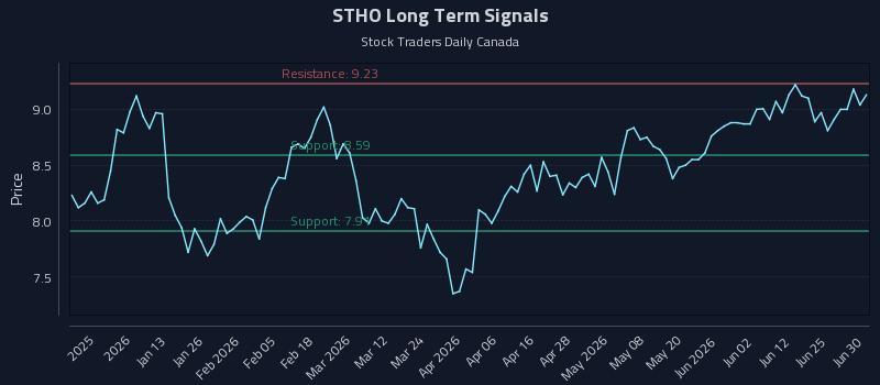 STHO Long Term Analysis for June 30 2026 STHO Long Term Analysis for June 30 2026