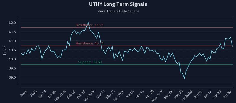 UTHY Long Term Analysis for June 30 2026