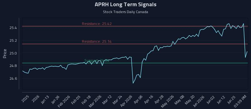 APRH Long Term Analysis for June 30 2026 APRH Long Term Analysis for June 30 2026