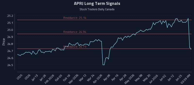 APRJ Long Term Analysis for June 30 2026