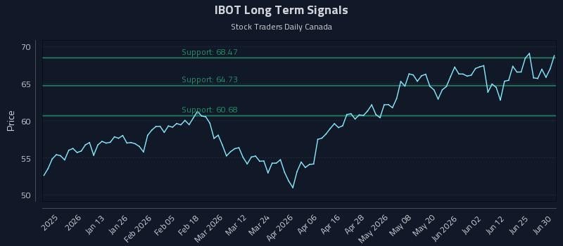 IBOT Long Term Analysis for June 30 2026 IBOT Long Term Analysis for June 30 2026