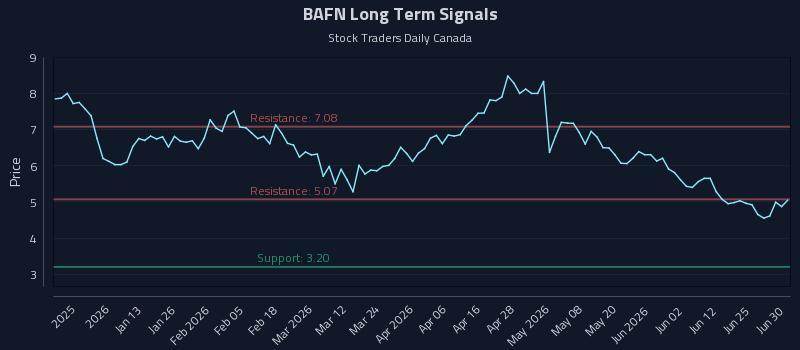 BAFN Long Term Analysis for June 30 2026 BAFN Long Term Analysis for June 30 2026