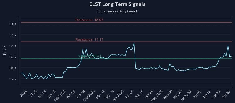 CLST Long Term Analysis for June 30 2026