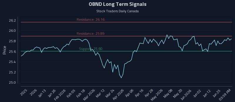 OBND Long Term Analysis for June 30 2026