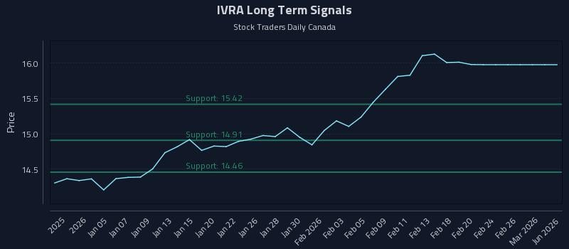 IVRA Long Term Analysis for June 30 2026