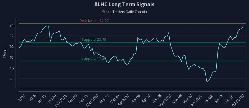 ALHC Long Term Analysis for June 30 2026 ALHC Long Term Analysis for June 30 2026