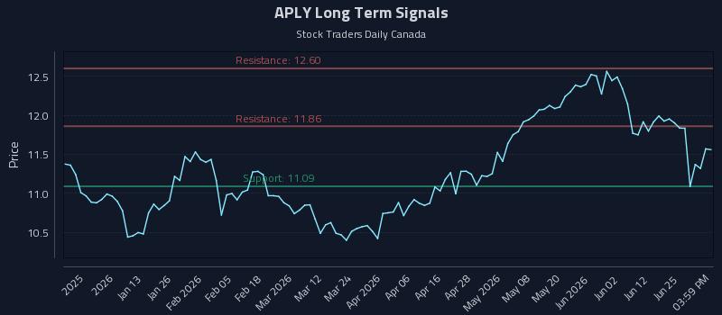 APLY Long Term Analysis for June 30 2026 APLY Long Term Analysis for June 30 2026