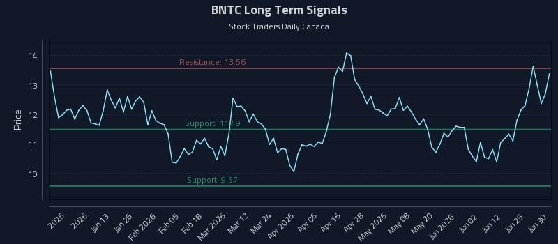 BNTC Long Term Analysis for June 30 2026 BNTC Long Term Analysis for June 30 2026