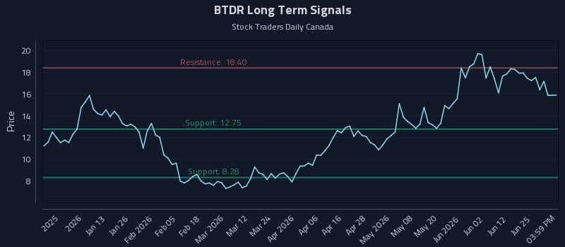 BTDR Long Term Analysis for June 30 2026