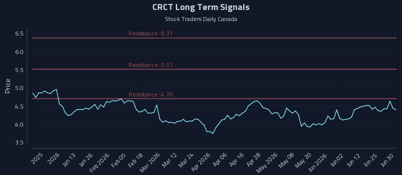 CRCT Long Term Analysis for June 30 2026 CRCT Long Term Analysis for June 30 2026