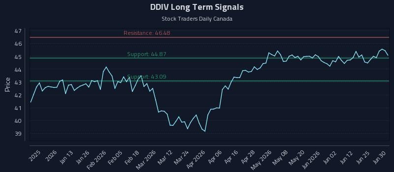 DDIV Long Term Analysis for June 30 2026