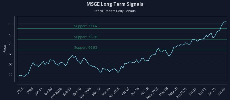 MSGE Long Term Analysis for June 30 2026 MSGE Long Term Analysis for June 30 2026
