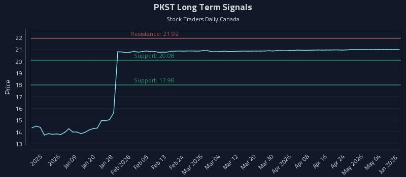 PKST Long Term Analysis for June 30 2026 PKST Long Term Analysis for June 30 2026