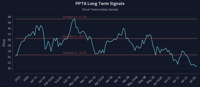 PPTA Long Term Analysis for June 30 2026 PPTA Long Term Analysis for June 30 2026