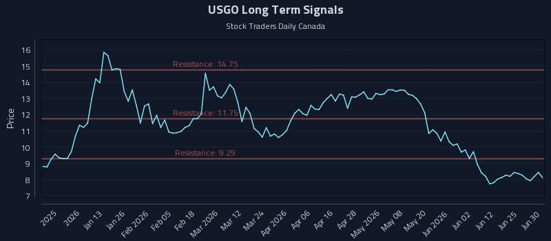 USGO Long Term Analysis for June 30 2026 USGO Long Term Analysis for June 30 2026