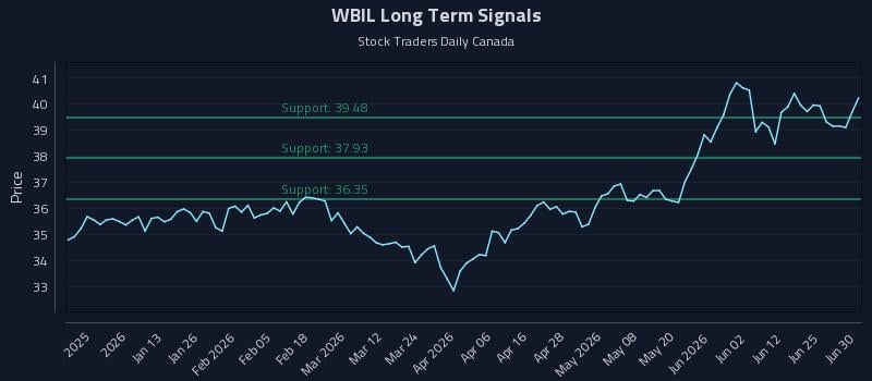 WBIL Long Term Analysis for June 30 2026 WBIL Long Term Analysis for June 30 2026