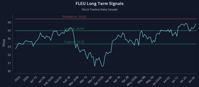 FLEU Long Term Analysis for June 30 2026