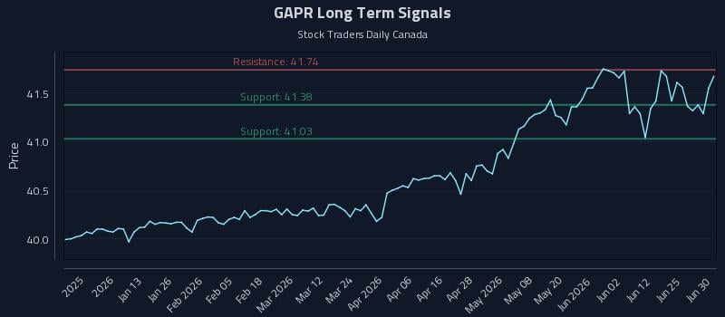 GAPR Long Term Analysis for June 30 2026 GAPR Long Term Analysis for June 30 2026