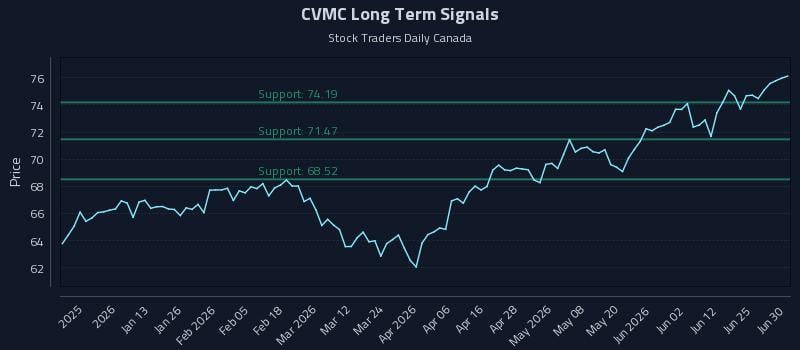 CVMC