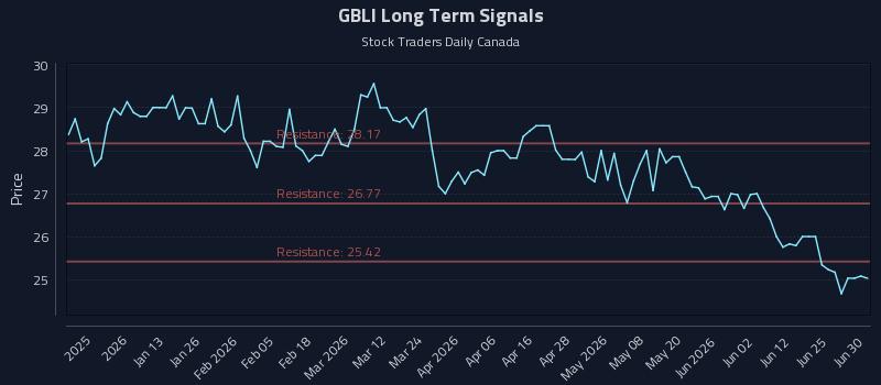 GBLI Long Term Analysis for June 30 2026