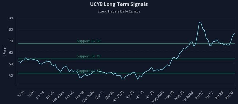 UCYB Long Term Analysis for June 30 2026 UCYB Long Term Analysis for June 30 2026